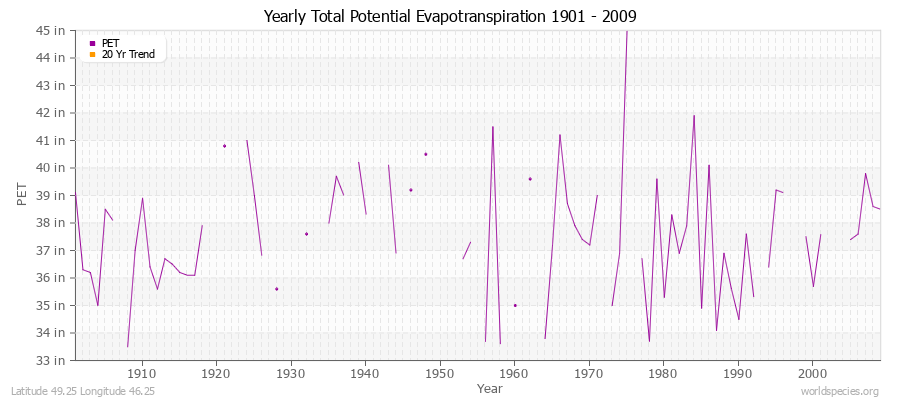 Yearly Total Potential Evapotranspiration 1901 - 2009 (English) Latitude 49.25 Longitude 46.25