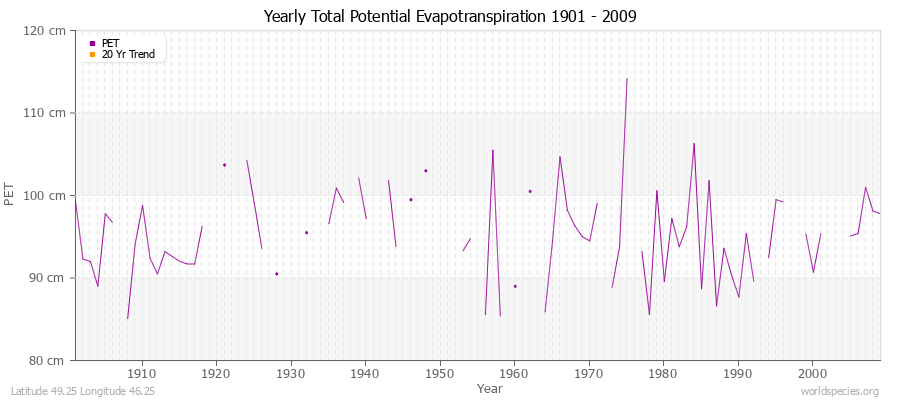 Yearly Total Potential Evapotranspiration 1901 - 2009 (Metric) Latitude 49.25 Longitude 46.25