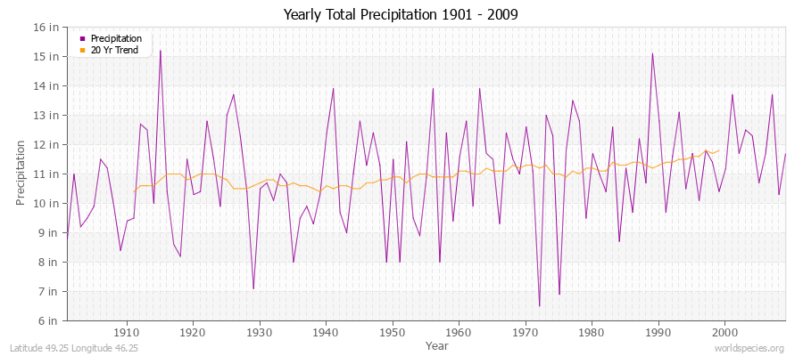 Yearly Total Precipitation 1901 - 2009 (English) Latitude 49.25 Longitude 46.25