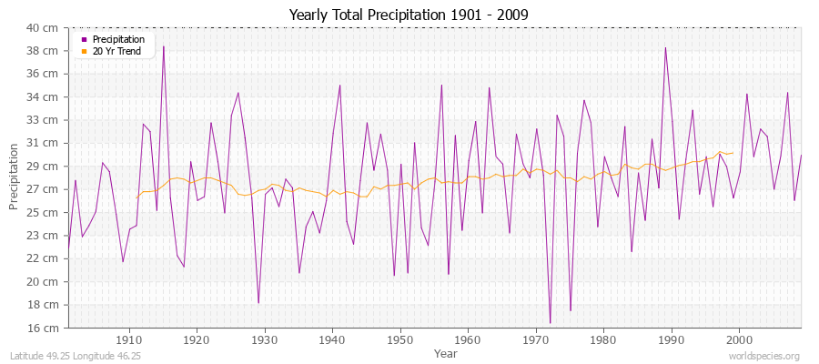 Yearly Total Precipitation 1901 - 2009 (Metric) Latitude 49.25 Longitude 46.25
