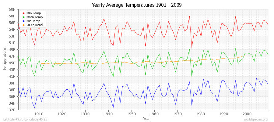 Yearly Average Temperatures 2010 - 2009 (English) Latitude 49.75 Longitude 46.25