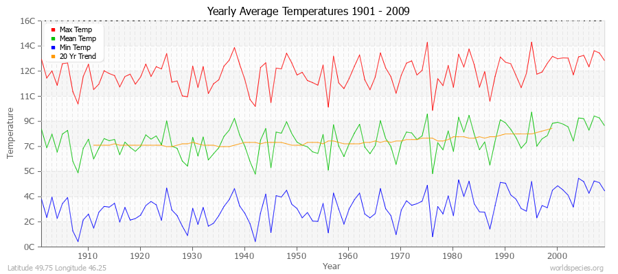 Yearly Average Temperatures 2010 - 2009 (Metric) Latitude 49.75 Longitude 46.25
