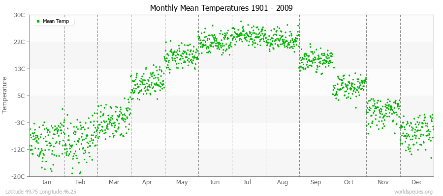 Monthly Mean Temperatures 1901 - 2009 (Metric) Latitude 49.75 Longitude 46.25