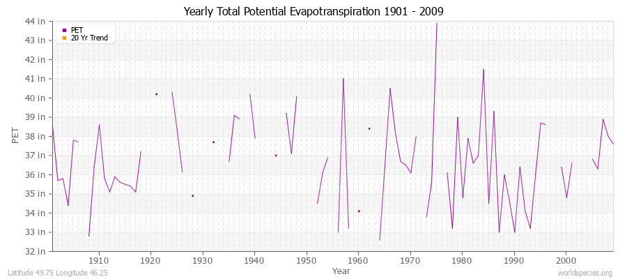 Yearly Total Potential Evapotranspiration 1901 - 2009 (English) Latitude 49.75 Longitude 46.25