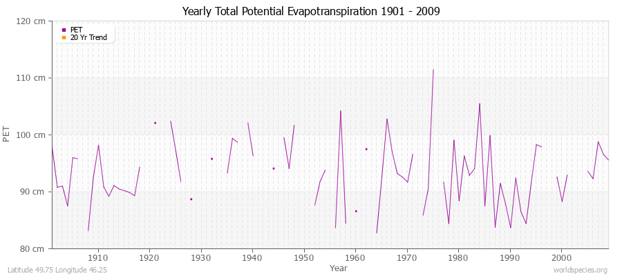 Yearly Total Potential Evapotranspiration 1901 - 2009 (Metric) Latitude 49.75 Longitude 46.25