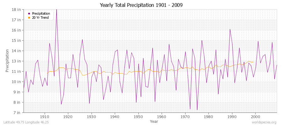 Yearly Total Precipitation 1901 - 2009 (English) Latitude 49.75 Longitude 46.25