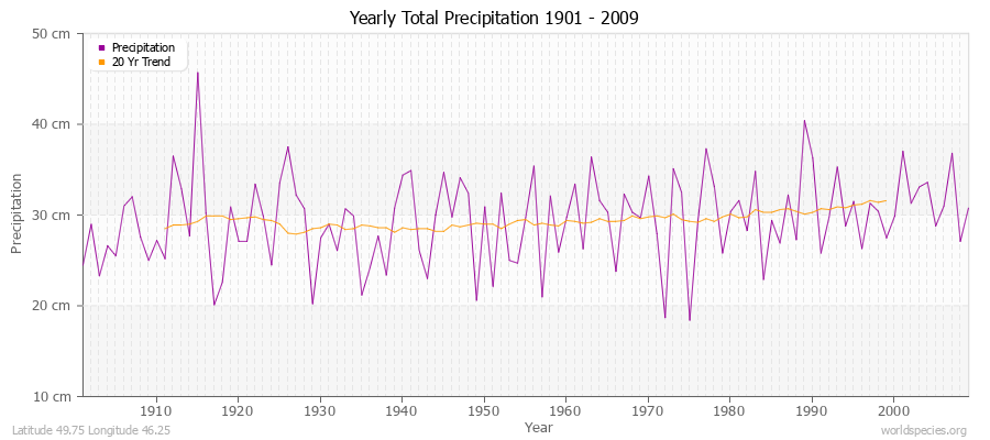 Yearly Total Precipitation 1901 - 2009 (Metric) Latitude 49.75 Longitude 46.25