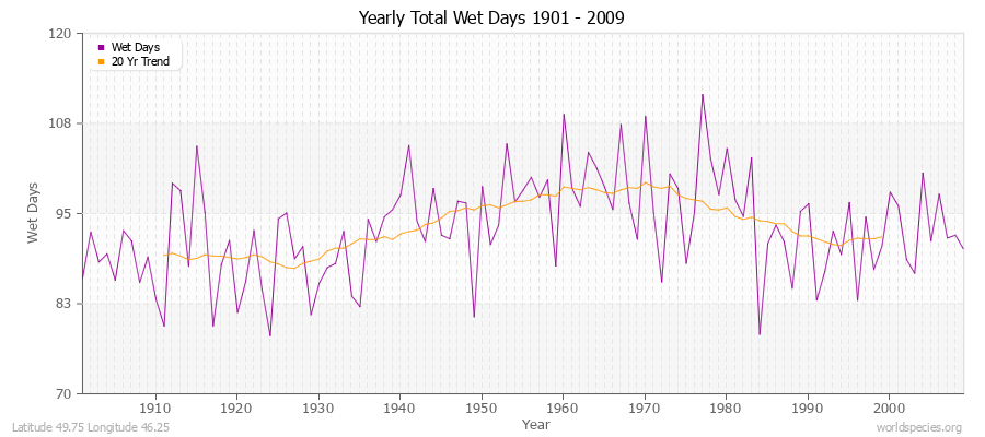 Yearly Total Wet Days 1901 - 2009 Latitude 49.75 Longitude 46.25
