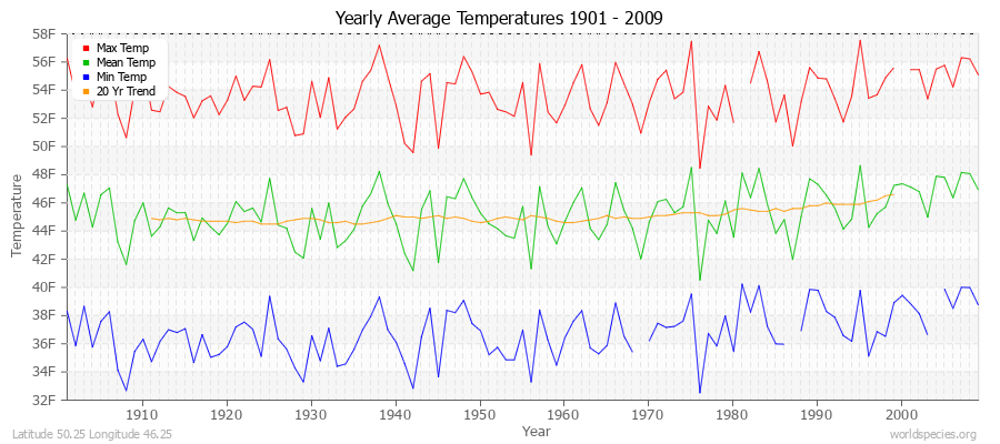 Yearly Average Temperatures 2010 - 2009 (English) Latitude 50.25 Longitude 46.25