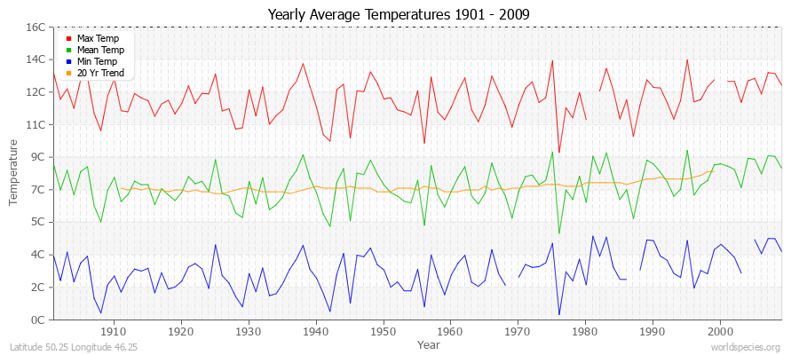 Yearly Average Temperatures 2010 - 2009 (Metric) Latitude 50.25 Longitude 46.25