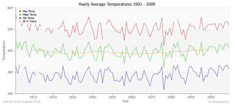 Yearly Average Temperatures 2010 - 2009 (English) Latitude 51.25 Longitude 46.25