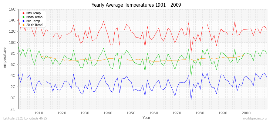 Yearly Average Temperatures 2010 - 2009 (Metric) Latitude 51.25 Longitude 46.25