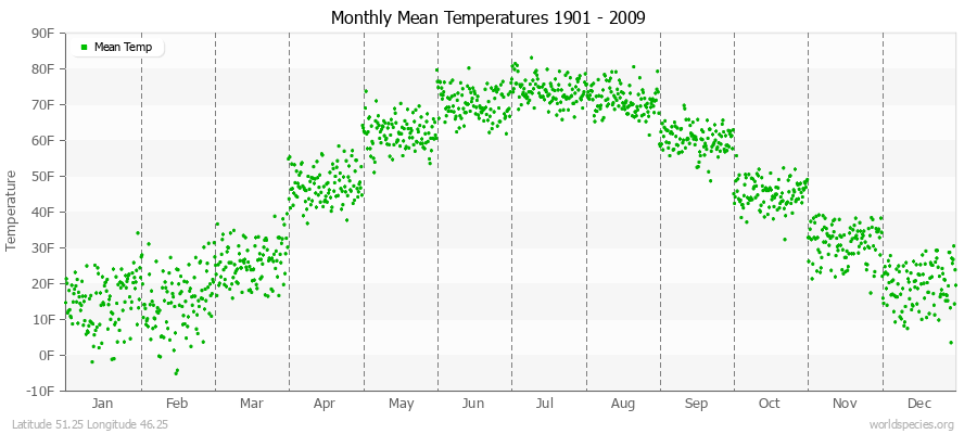 Monthly Mean Temperatures 1901 - 2009 (English) Latitude 51.25 Longitude 46.25