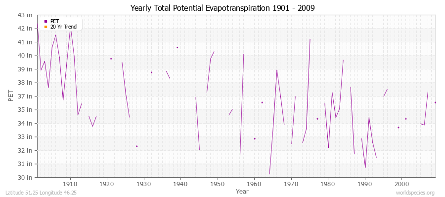 Yearly Total Potential Evapotranspiration 1901 - 2009 (English) Latitude 51.25 Longitude 46.25