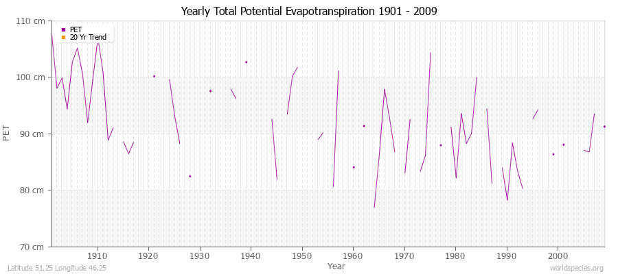 Yearly Total Potential Evapotranspiration 1901 - 2009 (Metric) Latitude 51.25 Longitude 46.25