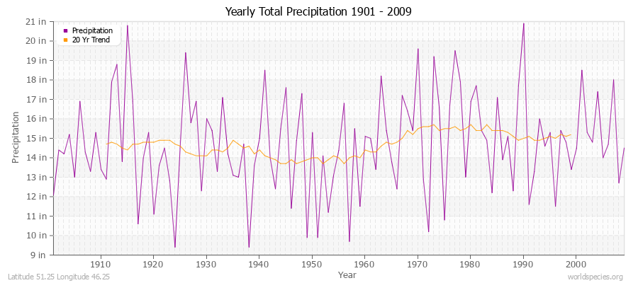 Yearly Total Precipitation 1901 - 2009 (English) Latitude 51.25 Longitude 46.25