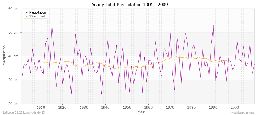 Yearly Total Precipitation 1901 - 2009 (Metric) Latitude 51.25 Longitude 46.25