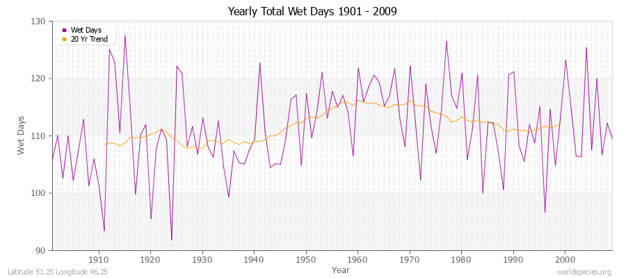 Yearly Total Wet Days 1901 - 2009 Latitude 51.25 Longitude 46.25