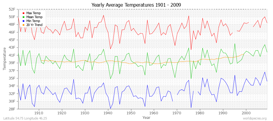 Yearly Average Temperatures 2010 - 2009 (English) Latitude 54.75 Longitude 46.25