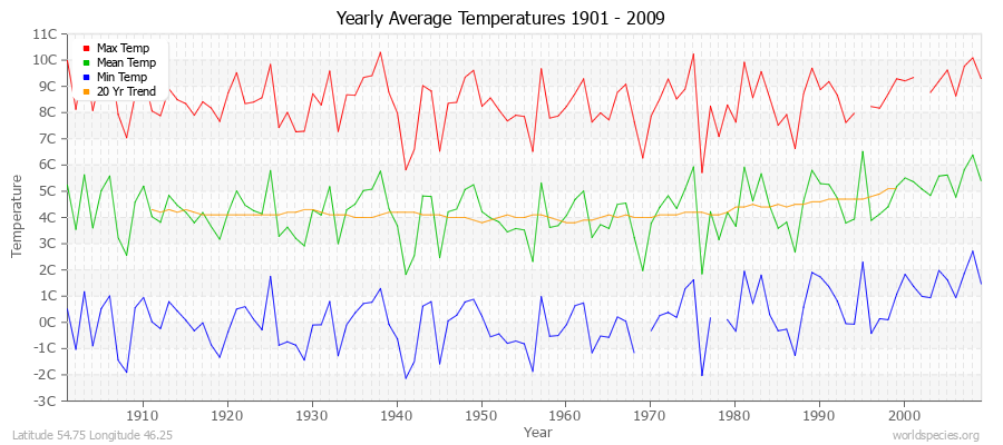 Yearly Average Temperatures 2010 - 2009 (Metric) Latitude 54.75 Longitude 46.25