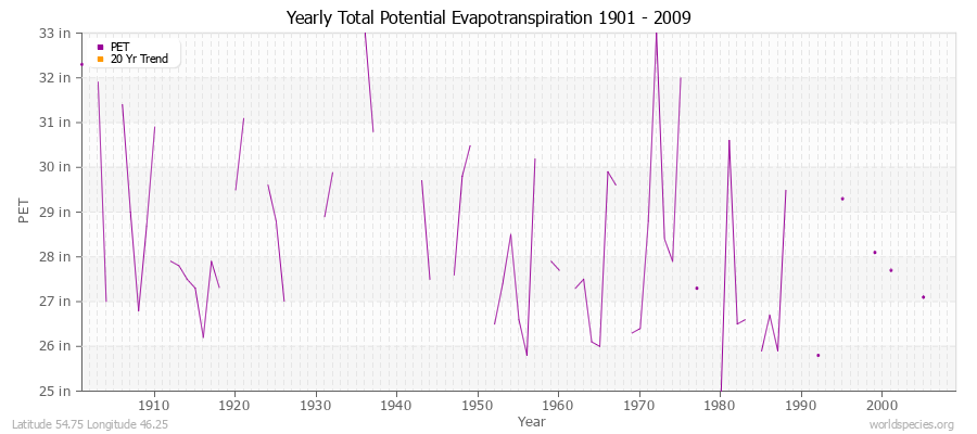 Yearly Total Potential Evapotranspiration 1901 - 2009 (English) Latitude 54.75 Longitude 46.25