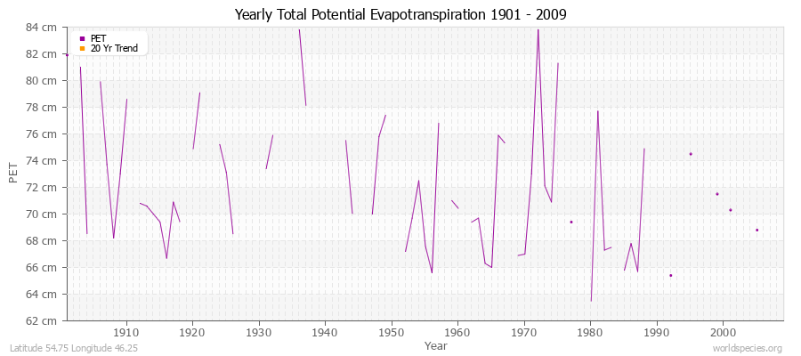 Yearly Total Potential Evapotranspiration 1901 - 2009 (Metric) Latitude 54.75 Longitude 46.25