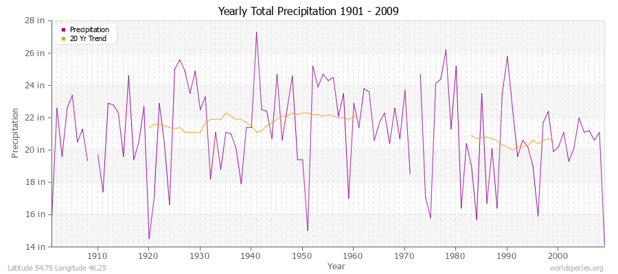 Yearly Total Precipitation 1901 - 2009 (English) Latitude 54.75 Longitude 46.25