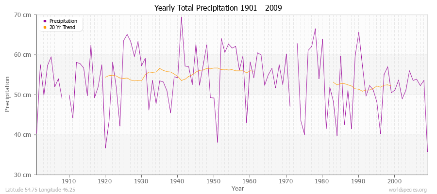 Yearly Total Precipitation 1901 - 2009 (Metric) Latitude 54.75 Longitude 46.25