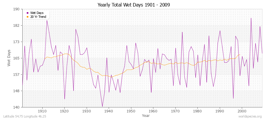 Yearly Total Wet Days 1901 - 2009 Latitude 54.75 Longitude 46.25