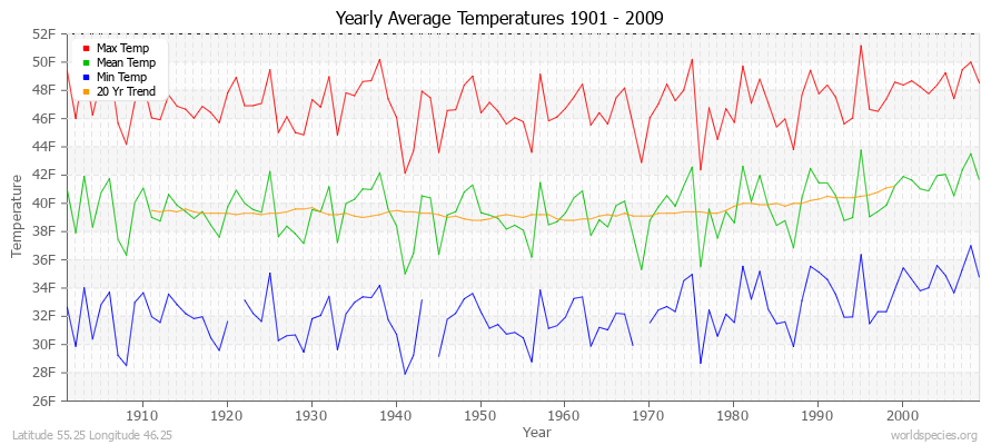 Yearly Average Temperatures 2010 - 2009 (English) Latitude 55.25 Longitude 46.25