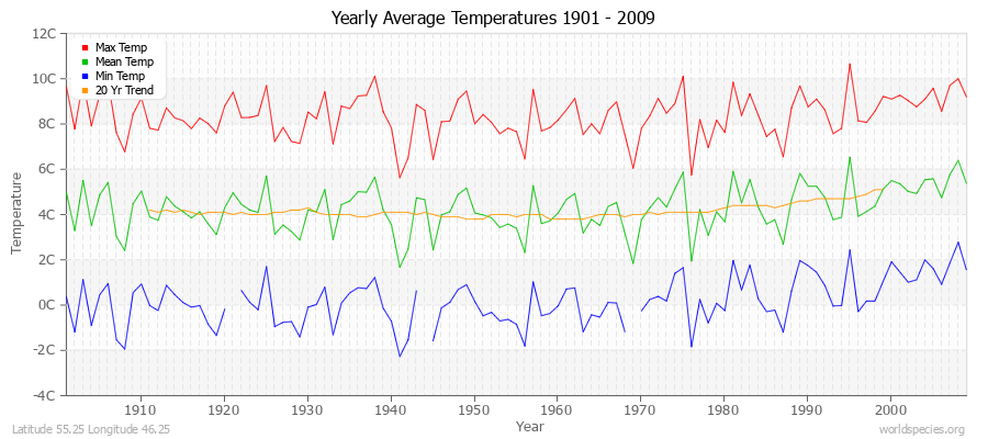 Yearly Average Temperatures 2010 - 2009 (Metric) Latitude 55.25 Longitude 46.25