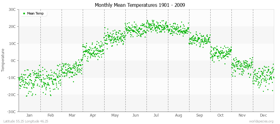 Monthly Mean Temperatures 1901 - 2009 (Metric) Latitude 55.25 Longitude 46.25
