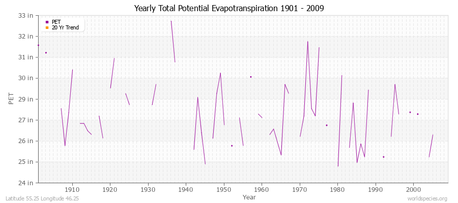 Yearly Total Potential Evapotranspiration 1901 - 2009 (English) Latitude 55.25 Longitude 46.25