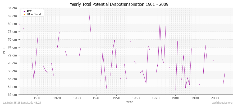 Yearly Total Potential Evapotranspiration 1901 - 2009 (Metric) Latitude 55.25 Longitude 46.25