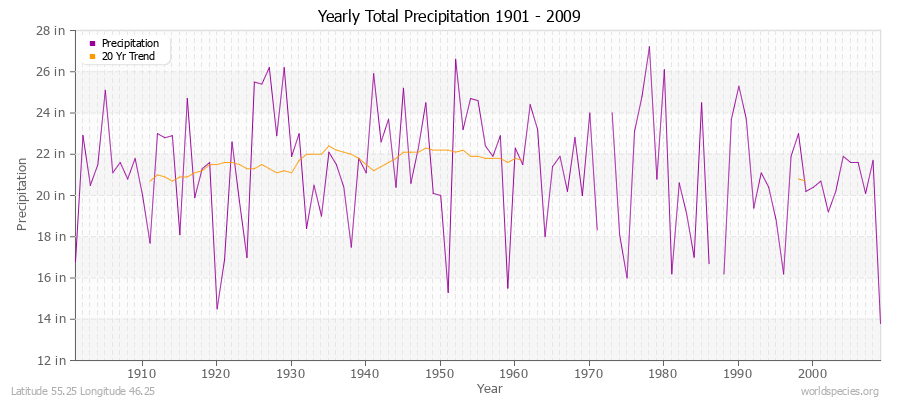 Yearly Total Precipitation 1901 - 2009 (English) Latitude 55.25 Longitude 46.25