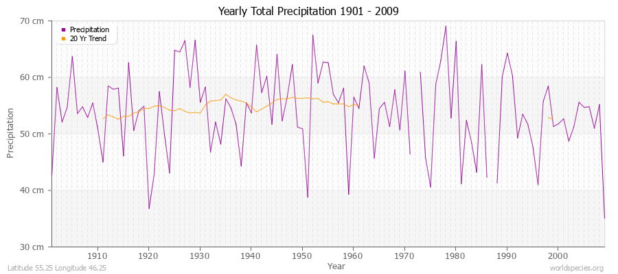 Yearly Total Precipitation 1901 - 2009 (Metric) Latitude 55.25 Longitude 46.25