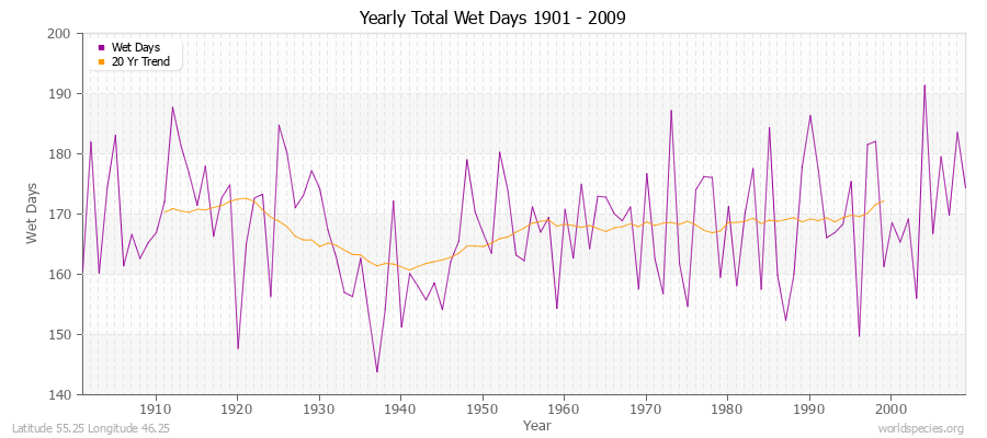Yearly Total Wet Days 1901 - 2009 Latitude 55.25 Longitude 46.25
