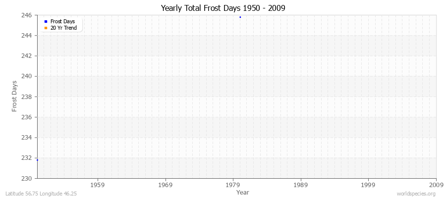 Yearly Total Frost Days 1950 - 2009 Latitude 56.75 Longitude 46.25