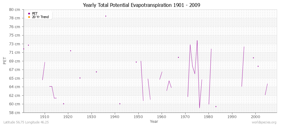 Yearly Total Potential Evapotranspiration 1901 - 2009 (Metric) Latitude 56.75 Longitude 46.25