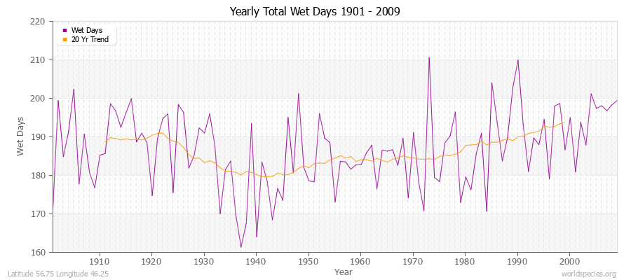 Yearly Total Wet Days 1901 - 2009 Latitude 56.75 Longitude 46.25