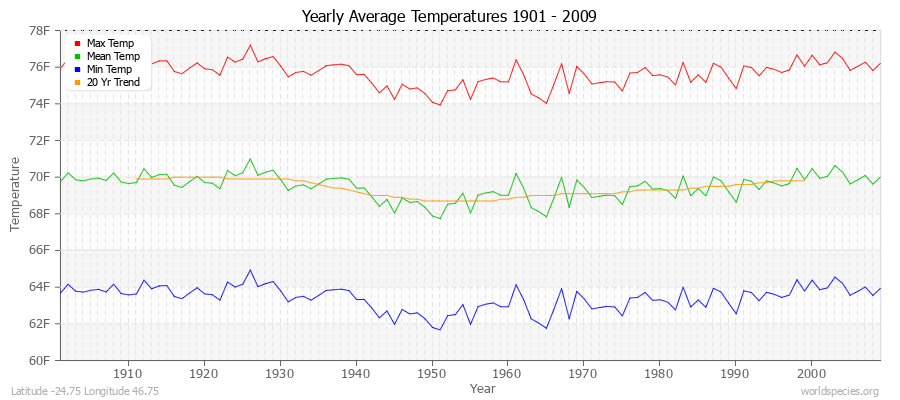 Yearly Average Temperatures 2010 - 2009 (English) Latitude -24.75 Longitude 46.75