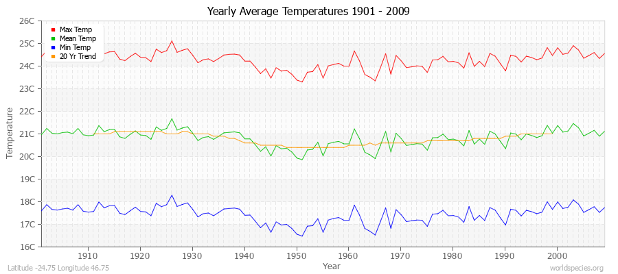 Yearly Average Temperatures 2010 - 2009 (Metric) Latitude -24.75 Longitude 46.75