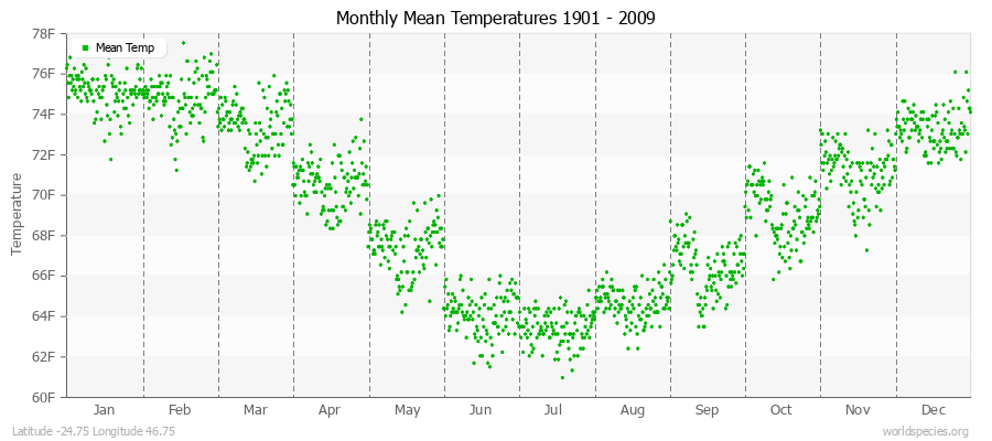 Monthly Mean Temperatures 1901 - 2009 (English) Latitude -24.75 Longitude 46.75