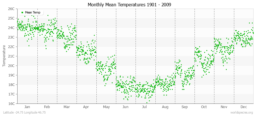 Monthly Mean Temperatures 1901 - 2009 (Metric) Latitude -24.75 Longitude 46.75