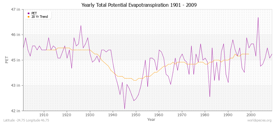 Yearly Total Potential Evapotranspiration 1901 - 2009 (English) Latitude -24.75 Longitude 46.75