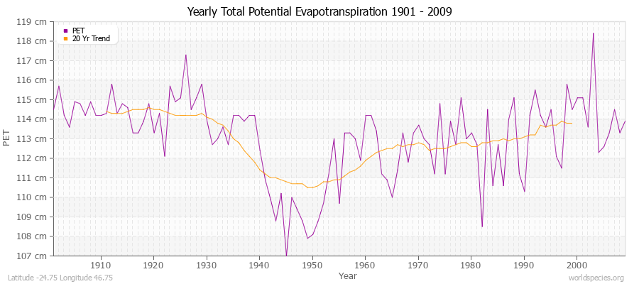 Yearly Total Potential Evapotranspiration 1901 - 2009 (Metric) Latitude -24.75 Longitude 46.75