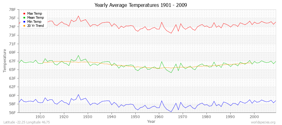 Yearly Average Temperatures 2010 - 2009 (English) Latitude -22.25 Longitude 46.75