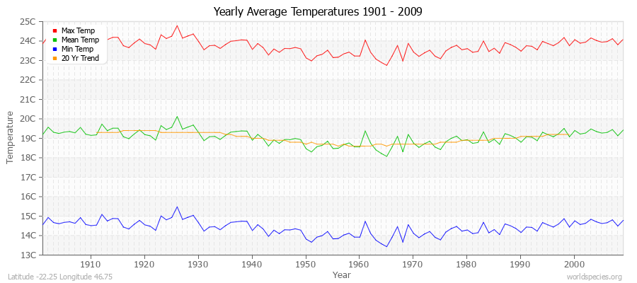 Yearly Average Temperatures 2010 - 2009 (Metric) Latitude -22.25 Longitude 46.75