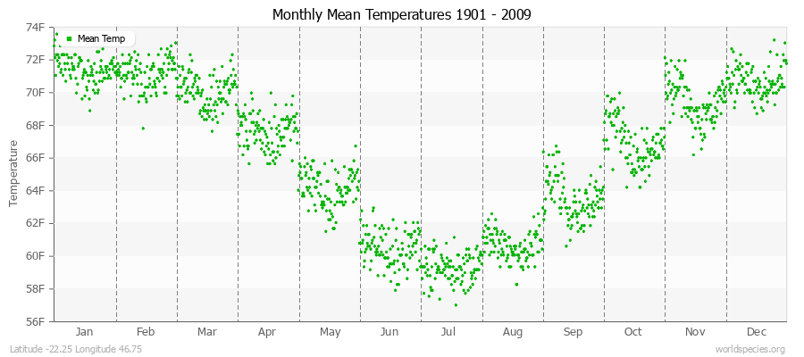 Monthly Mean Temperatures 1901 - 2009 (English) Latitude -22.25 Longitude 46.75