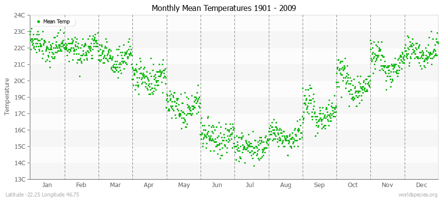 Monthly Mean Temperatures 1901 - 2009 (Metric) Latitude -22.25 Longitude 46.75